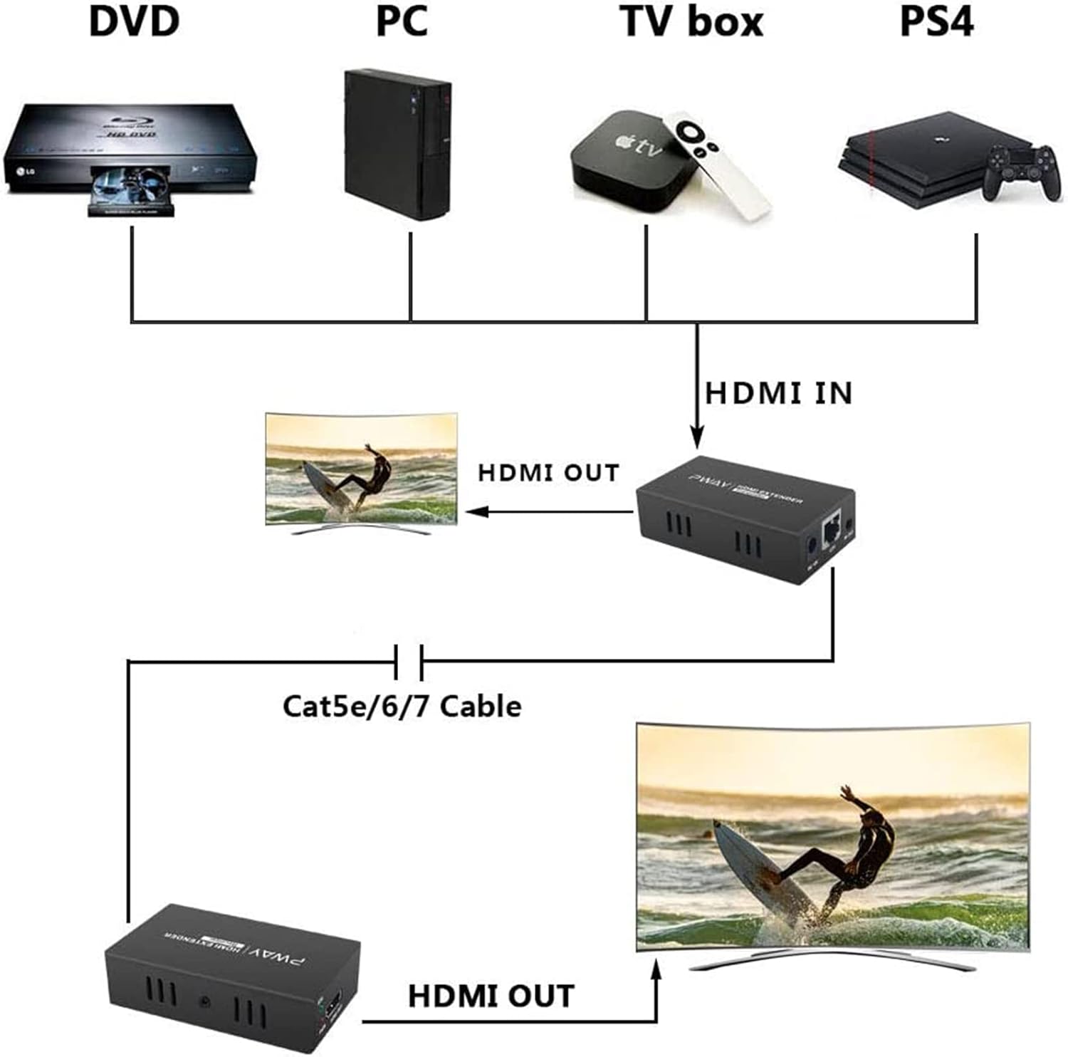 PWAY PW-HT225PIR HDMI Extensor Transmisión de 195ft / 60m sobre un Solo Cat5e / 6/7 Full HD 1080P Soporte de Control IR Función de Bucle 3D EDID